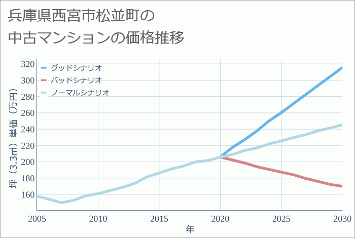 兵庫県西宮市松並町の中古マンション価格推移