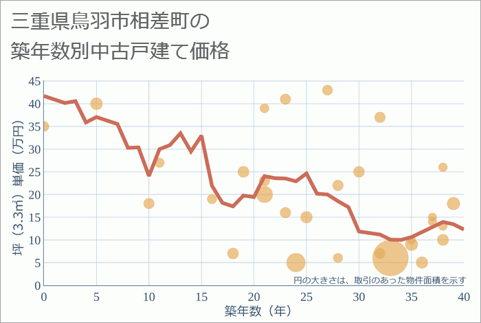 三重県鳥羽市相差町の築年数別の中古戸建て坪単価