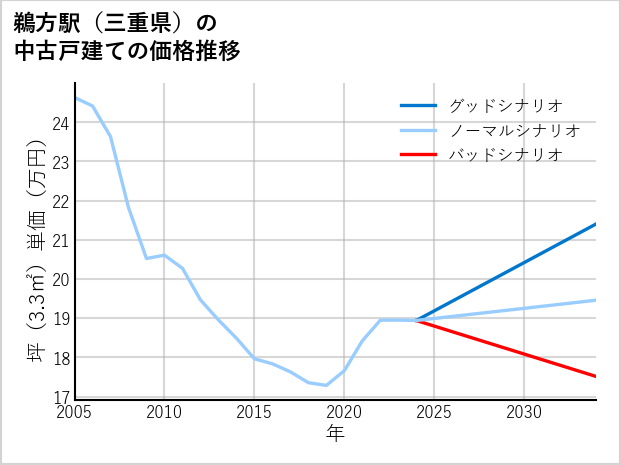 鵜方駅（三重県）の中古戸建て価格推移
