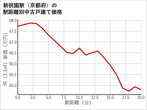 新祝園駅（京都府）の徒歩距離別の中古戸建て坪単価