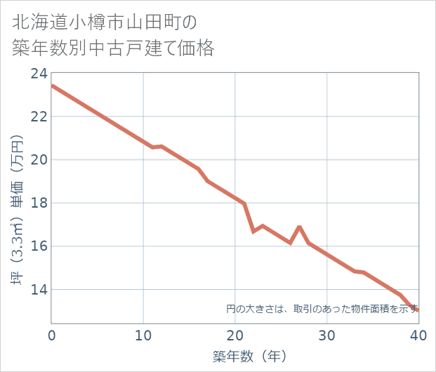 北海道小樽市山田町の築年数別の中古戸建て坪単価