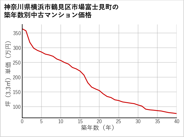 神奈川県横浜市鶴見区市場富士見町の築年数別の中古マンション坪単価