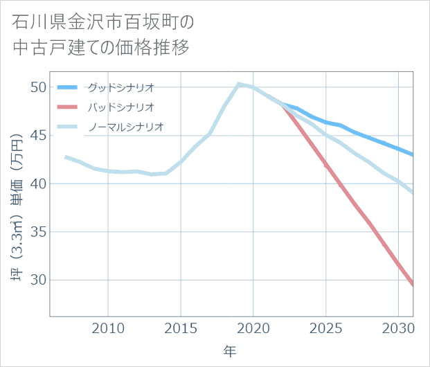 石川県金沢市百坂町の中古戸建て価格推移