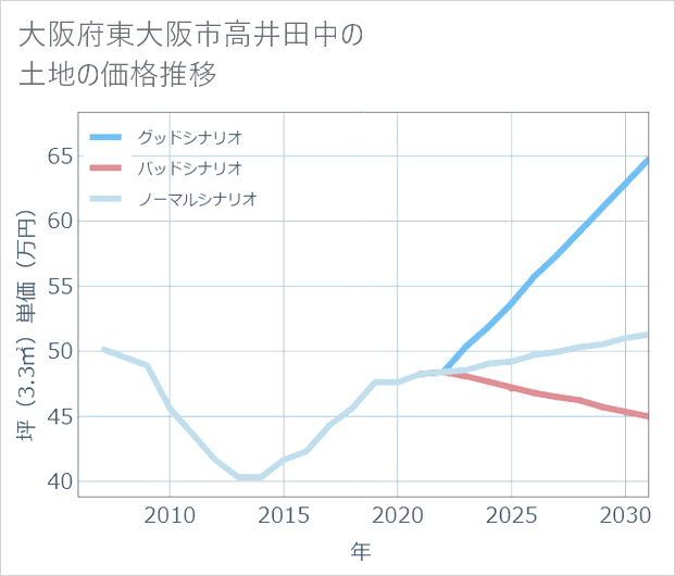 大阪府東大阪市高井田中の土地価格推移