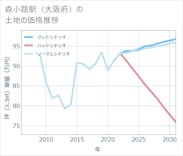 森小路駅(大阪府)の土地価格推移