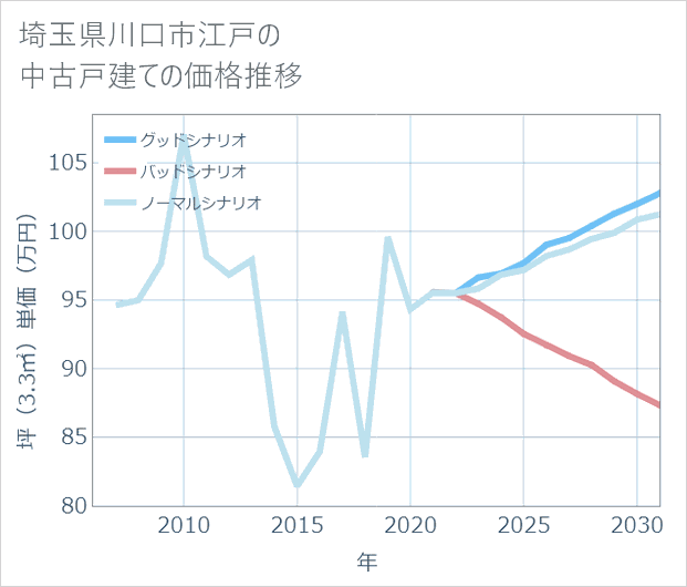 埼玉県川口市江戸の中古戸建て価格推移