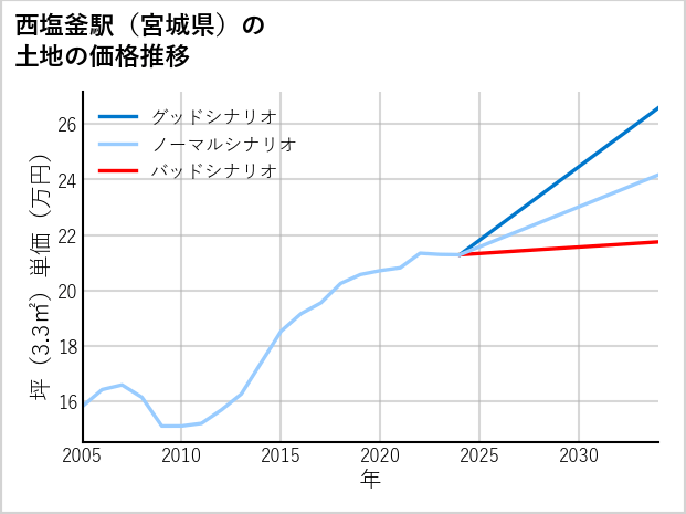 西塩釜駅（宮城県）の土地価格推移