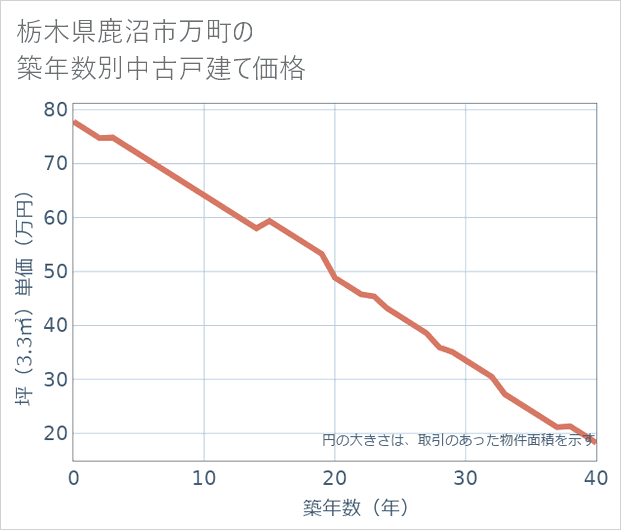 栃木県鹿沼市万町の築年数別の中古戸建て坪単価