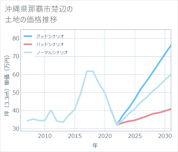 沖縄県那覇市楚辺の土地価格推移