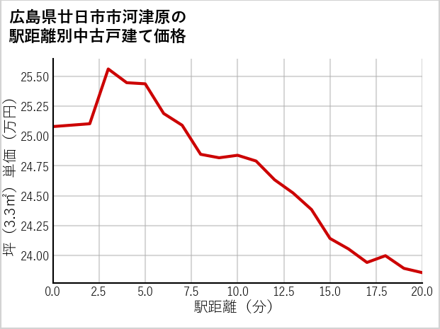 広島県廿日市市河津原の徒歩距離別の中古戸建て坪単価