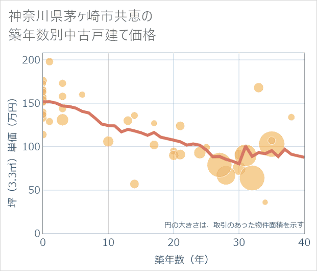 神奈川県茅ケ崎市共恵の築年数別の中古戸建て坪単価