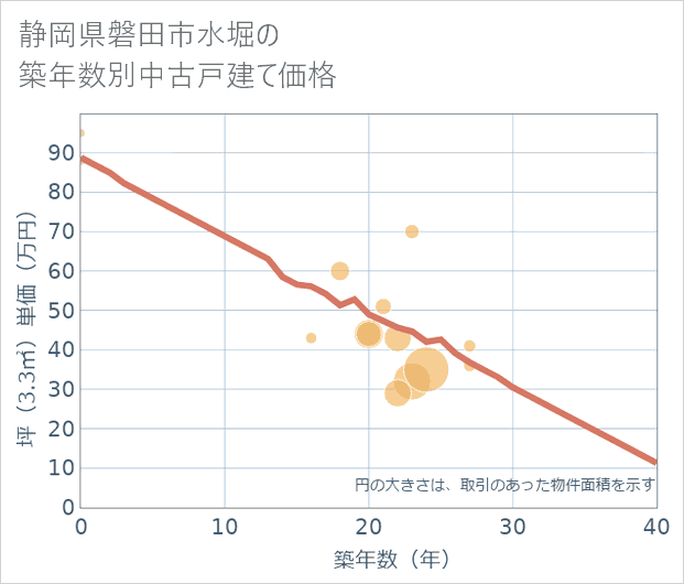 静岡県磐田市水堀の築年数別の中古戸建て坪単価