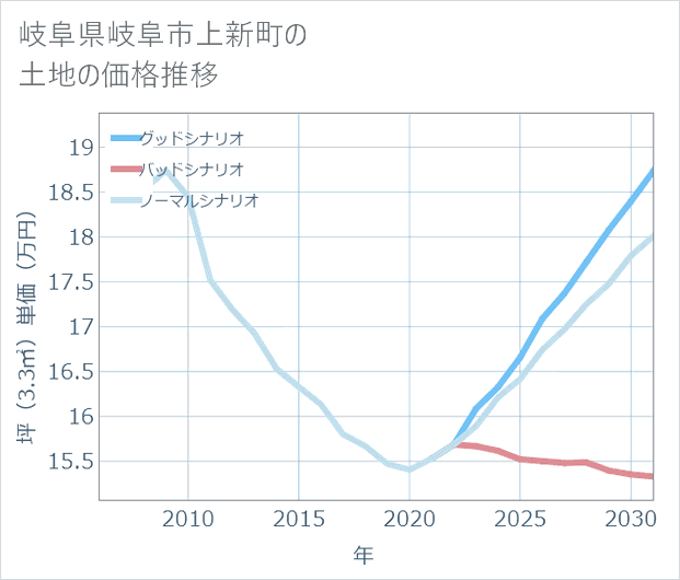 岐阜県岐阜市上新町の土地価格推移