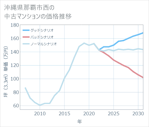 沖縄県那覇市西の中古マンション価格推移
