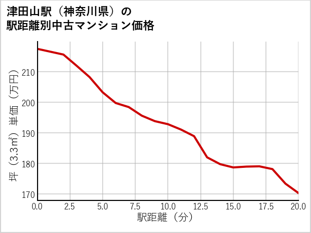津田山駅（神奈川県）の徒歩距離別の中古マンション坪単価