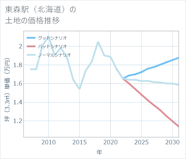 東森駅(北海道)の土地価格推移
