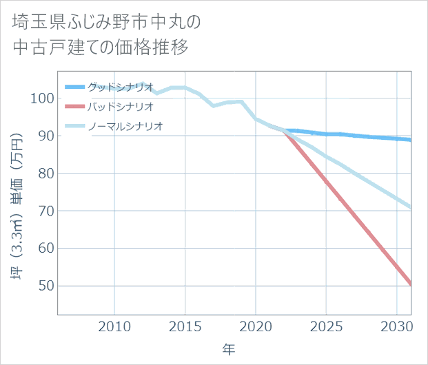 埼玉県ふじみ野市中丸の中古戸建て価格推移