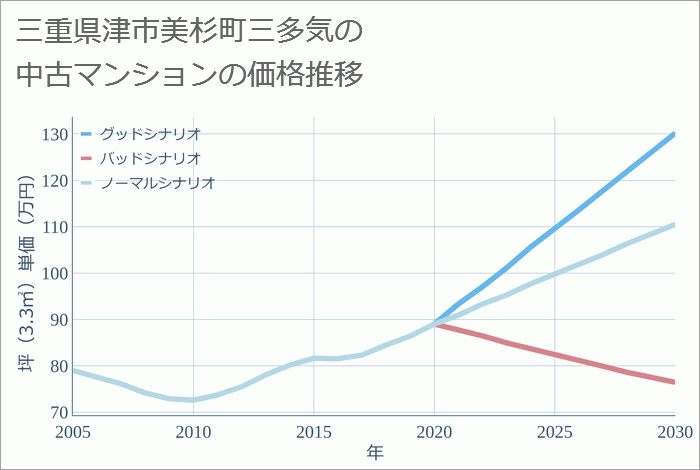 三重県津市美杉町三多気の中古マンション価格推移