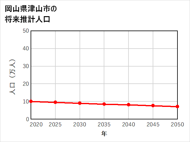 津山市の将来推計人口