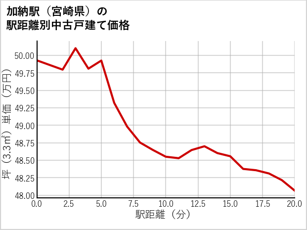 加納駅（宮崎県）の徒歩距離別の中古戸建て坪単価