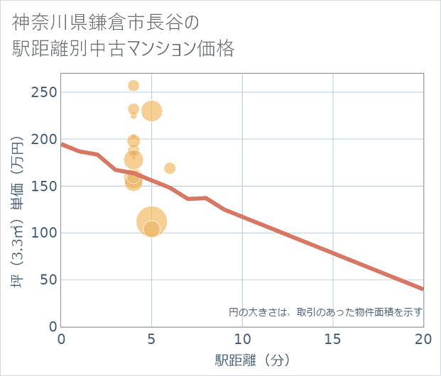 神奈川県鎌倉市長谷の徒歩距離別の中古マンション坪単価