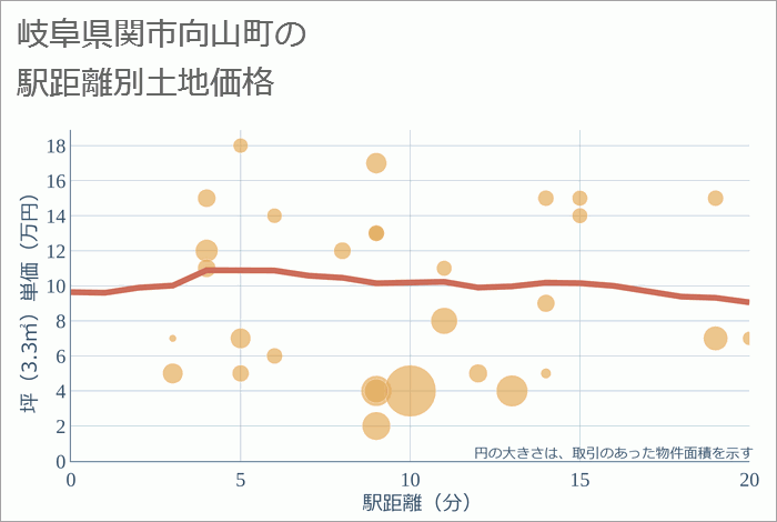 岐阜県関市向山町の徒歩距離別の土地坪単価