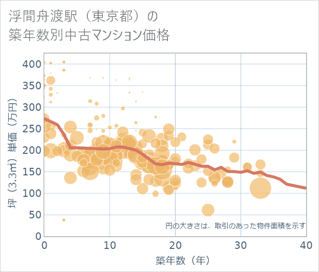 浮間舟渡駅(東京都)の築年数別の中古マンション坪単価