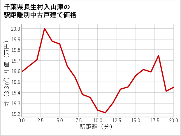 千葉県長生村入山津の徒歩距離別の中古戸建て坪単価
