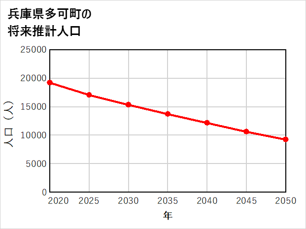 多可町の将来推計人口