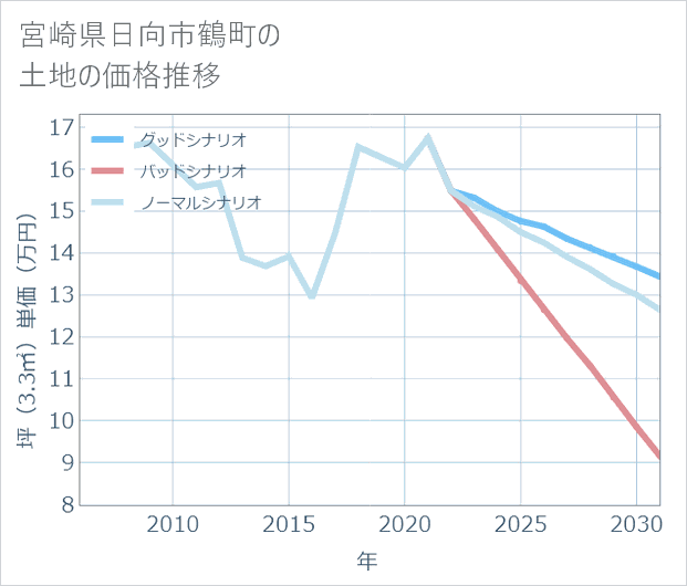 宮崎県日向市鶴町の土地価格推移