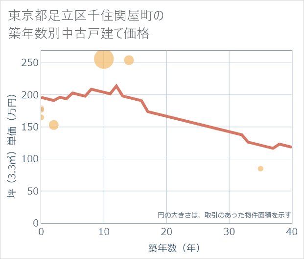 東京都足立区千住関屋町の築年数別の中古戸建て坪単価