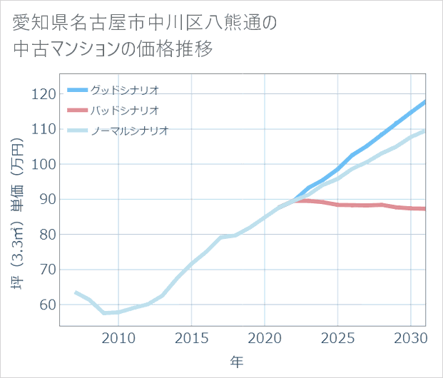 愛知県名古屋市中川区八熊通の中古マンション価格推移