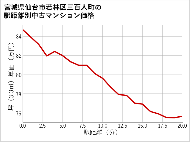 宮城県仙台市若林区三百人町の徒歩距離別の中古マンション坪単価