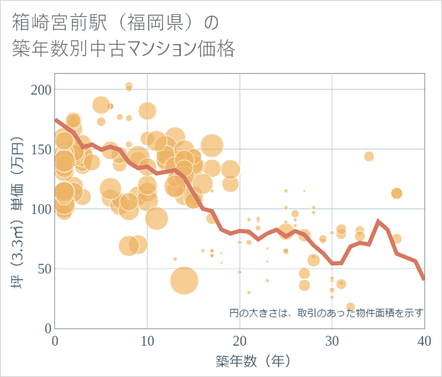 箱崎宮前駅(福岡県)の築年数別の中古マンション坪単価