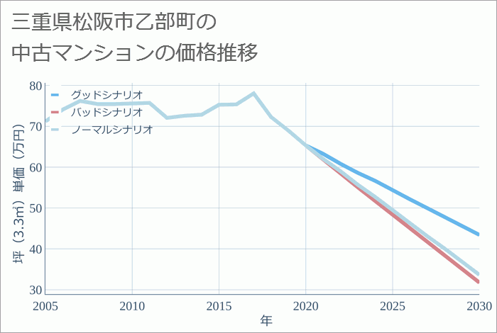 三重県松阪市乙部町の中古マンション価格推移