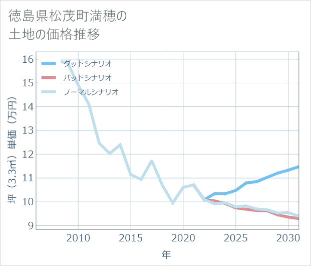 徳島県松茂町満穂の土地価格推移