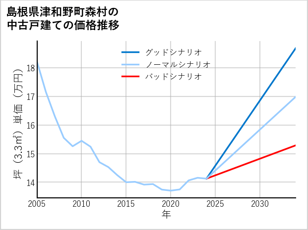 島根県津和野町森村の中古戸建て価格推移