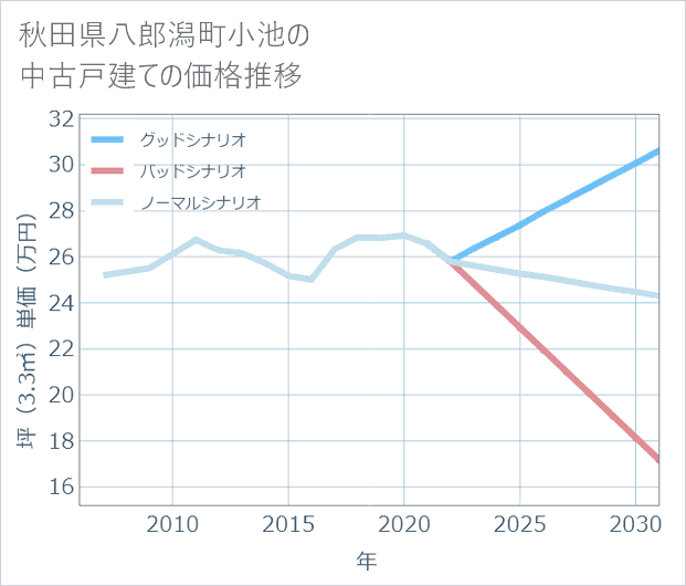 秋田県八郎潟町小池の中古戸建て価格推移