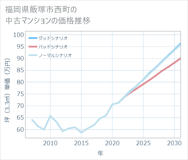福岡県飯塚市西町の中古マンション価格推移
