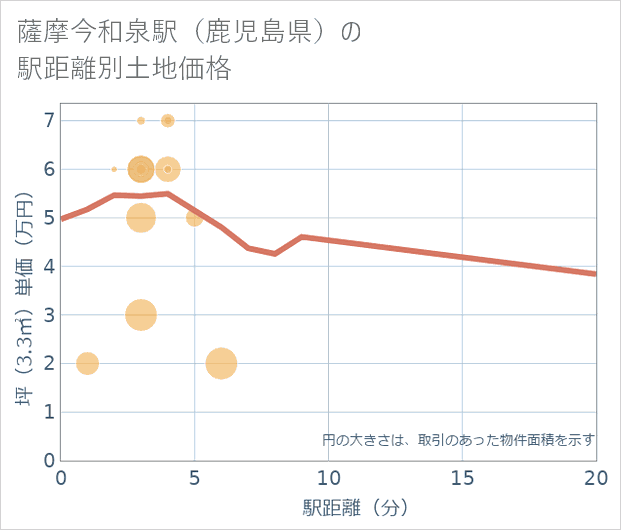 薩摩今和泉駅(鹿児島県)の徒歩距離別の土地坪単価