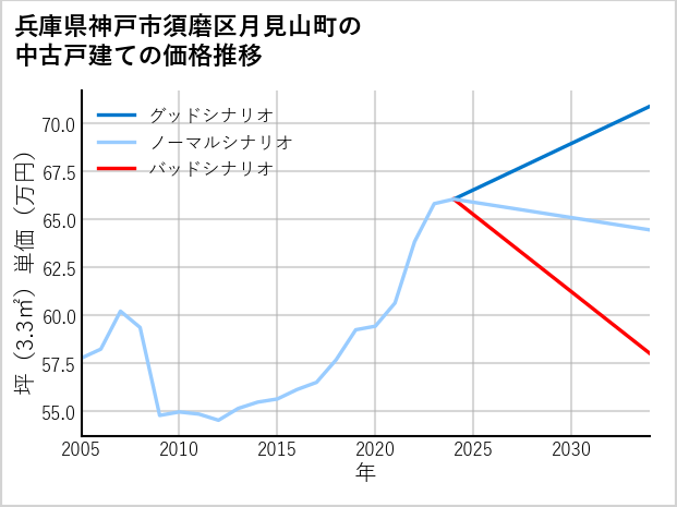 兵庫県神戸市須磨区月見山町の中古戸建て価格推移