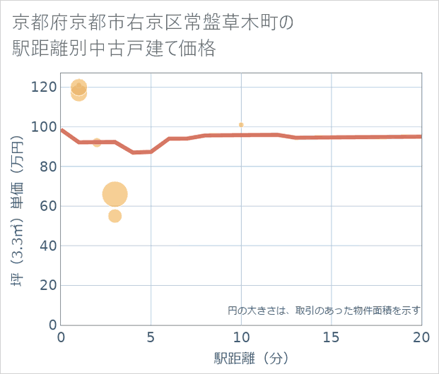 京都府京都市右京区常盤草木町の徒歩距離別の中古戸建て坪単価