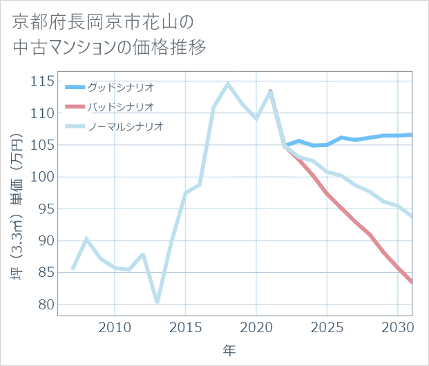 京都府長岡京市花山の中古マンション価格推移