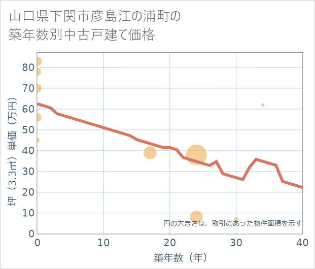 山口県下関市彦島江の浦町の築年数別の中古戸建て坪単価