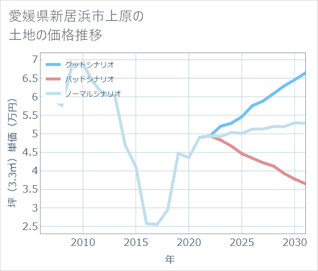 愛媛県新居浜市上原の土地価格推移