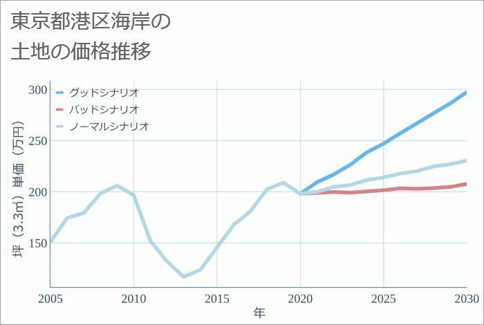 東京都港区海岸の土地価格推移