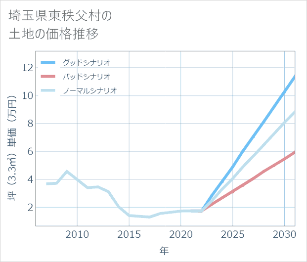 埼玉県東秩父村の土地価格推移