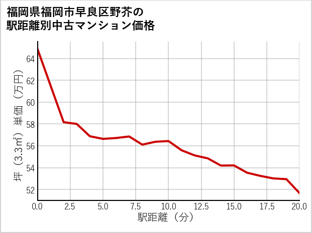 福岡県福岡市早良区野芥の徒歩距離別の中古マンション坪単価