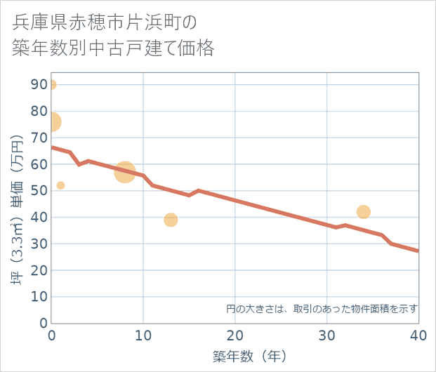 兵庫県赤穂市片浜町の築年数別の中古戸建て坪単価