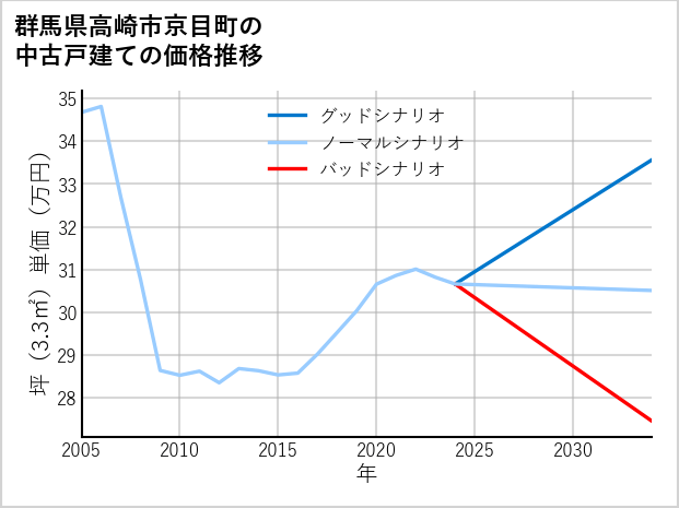 群馬県高崎市京目町の中古戸建て価格推移